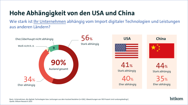 Deutschlands digitale Abhängigkeit nimmt zu - Quelle: Bitkom Research 2005